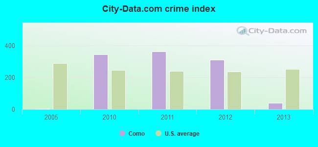 City-data.com crime index in Como, MS