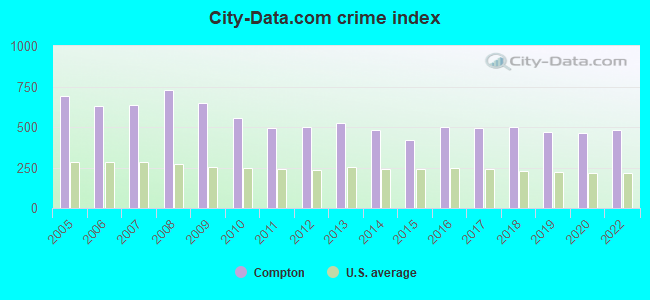 City-data.com crime index in Compton, CA