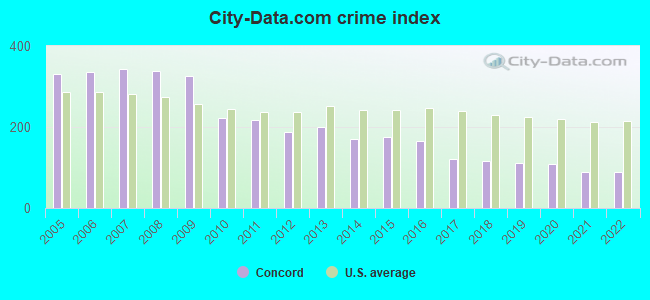 City-data.com crime index in Concord, NC