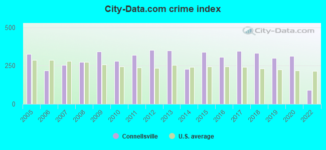 City-data.com crime index in Connellsville, PA