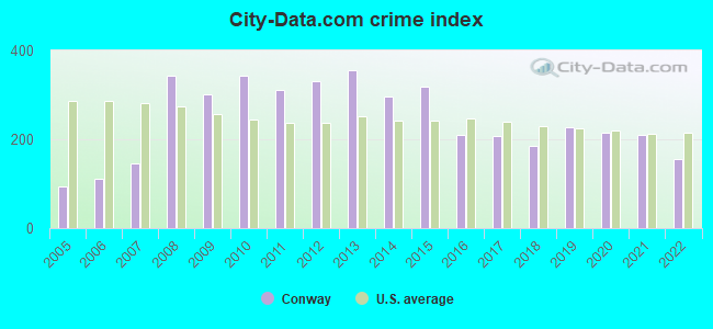 City-Data.com crime index