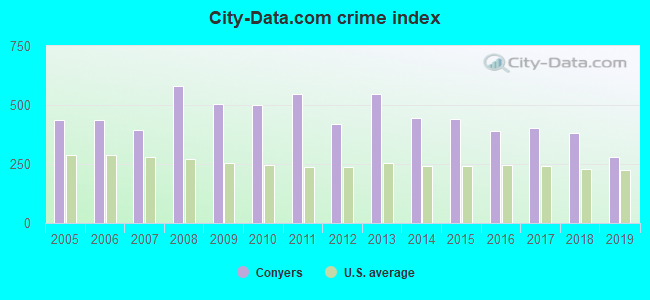 City-data.com crime index in Conyers, GA