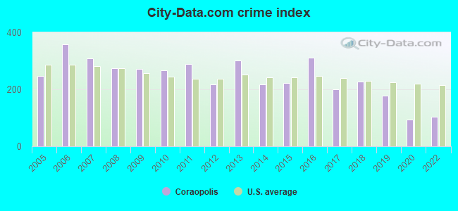 City-data.com crime index in Coraopolis, PA
