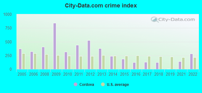 City-data.com crime index in Cordova, AL