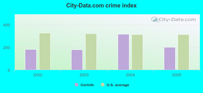 City-Data.com crime index