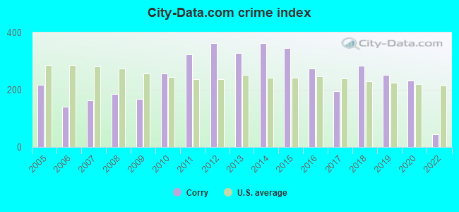 City-data.com crime index in Corry, PA