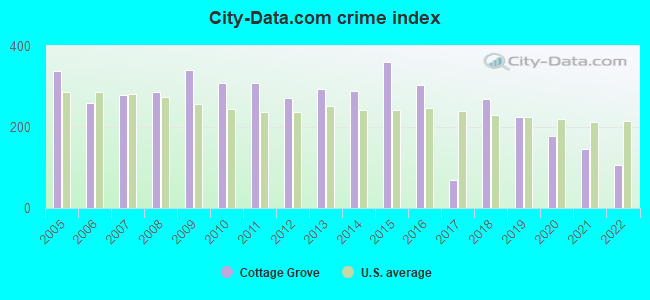 City-data.com crime index in Cottage Grove, OR