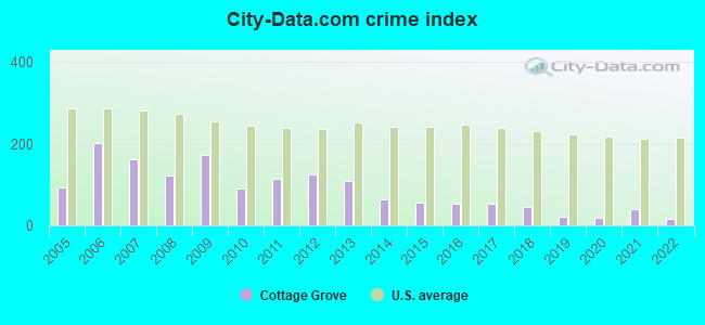 City-data.com crime index in Cottage Grove, WI