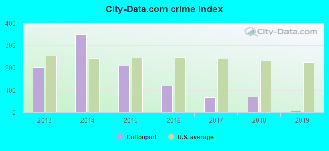 City-Data.com crime index