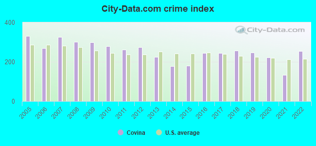 City-data.com crime index in Covina, CA