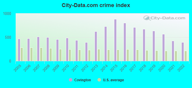 City-data.com crime index in Covington, TN