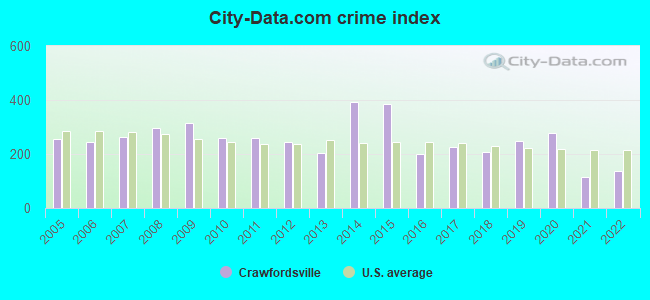City-data.com crime index in Crawfordsville, IN