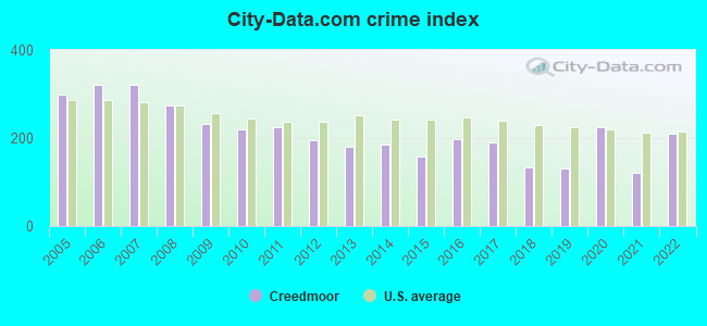 City-data.com crime index in Creedmoor, NC