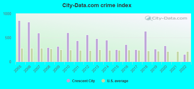 City-data.com crime index in Crescent City, FL