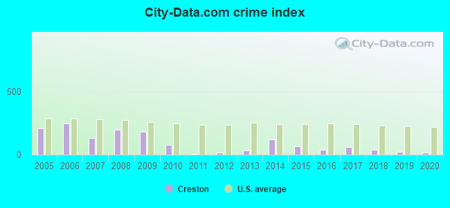 City-data.com crime index in Creston, OH