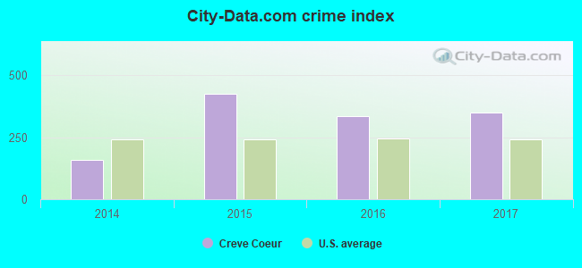 City-Data.com crime index