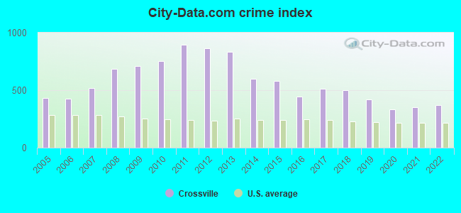 City-data.com crime index in Crossville, TN