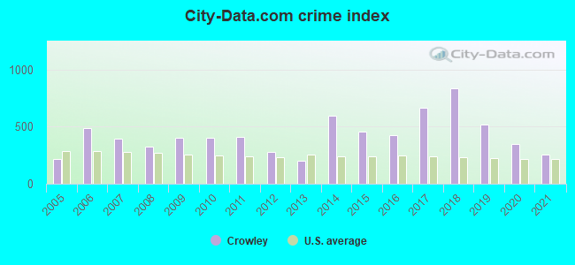 City-data.com crime index in Crowley, LA