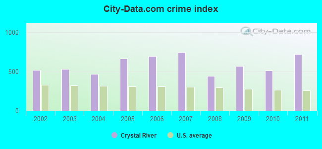 City-data.com crime index in Crystal River, FL