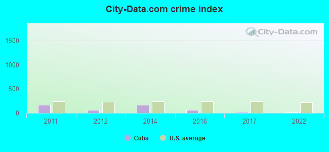 City-data.com crime index in Cuba, AL
