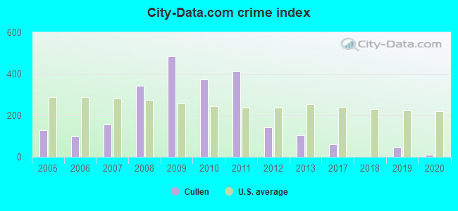 City-data.com crime index in Cullen, LA