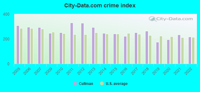 City-data.com crime index in Cullman, AL