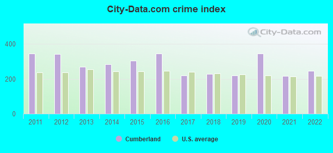 City-data.com crime index in Cumberland, IN