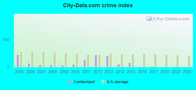 City-data.com crime index in Cumberland, WI