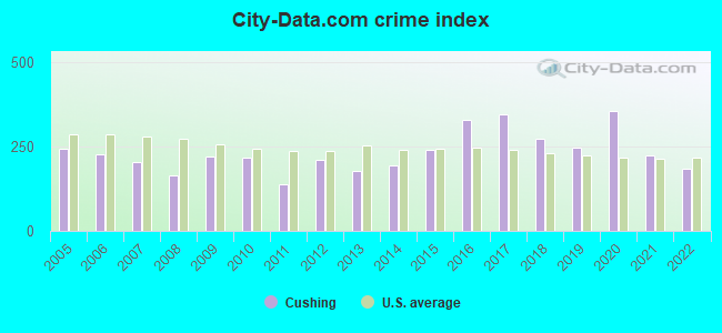 City-data.com crime index in Cushing, OK