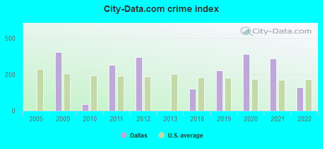 City-data.com crime index in Dallas, NC
