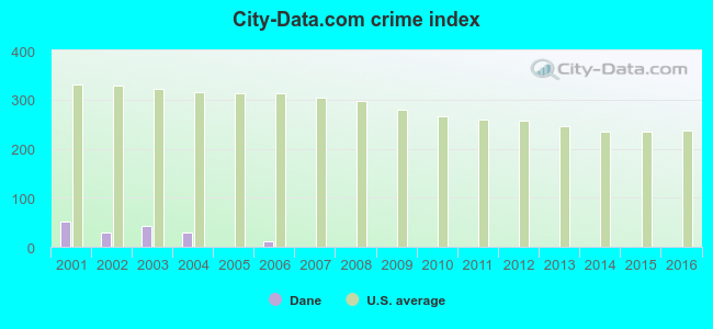 City-Data.com crime index