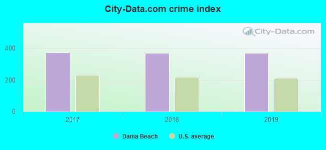 City-data.com crime index in Dania Beach, FL