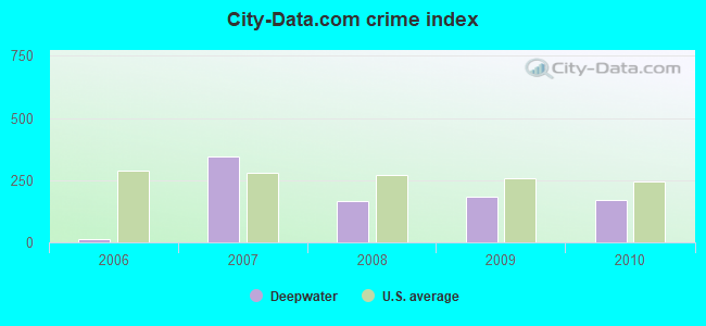 City-data.com crime index in Deepwater, MO