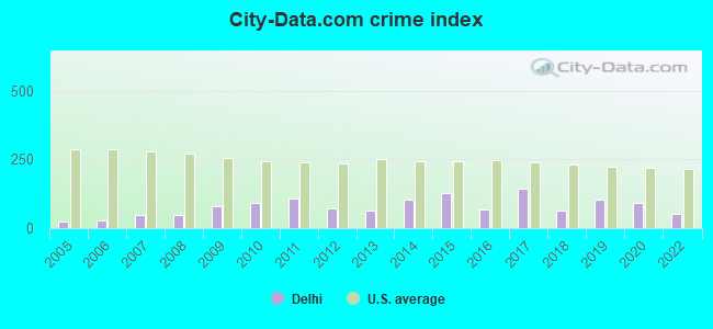City-data.com crime index in Delhi, NY
