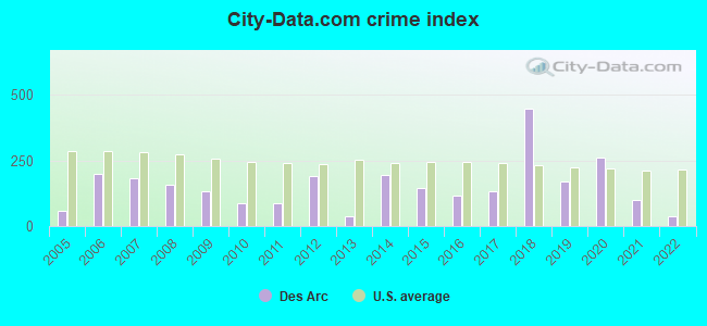 City-data.com crime index in Des Arc, AR