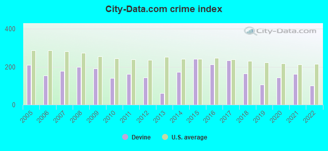 City-data.com crime index in Devine, TX