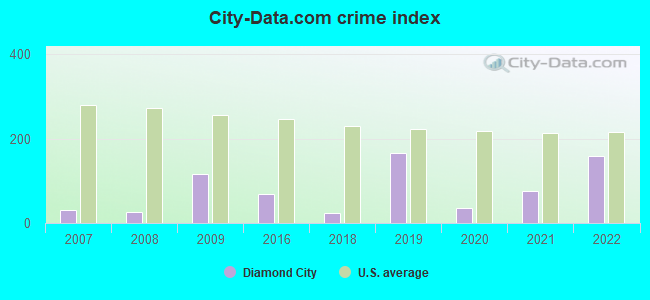 City-data.com crime index in Diamond City, AR
