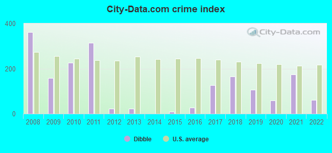 City-data.com crime index in Dibble, OK