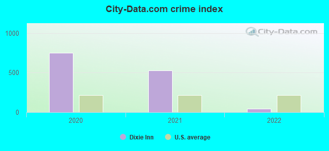 City-data.com crime index in Dixie Inn, LA