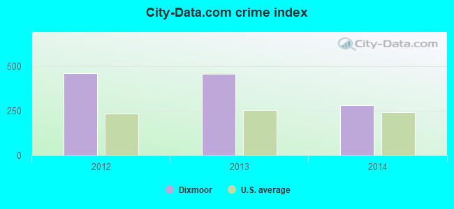 City-Data.com crime index