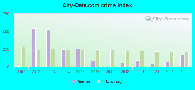 City-data.com crime index in Doerun, GA