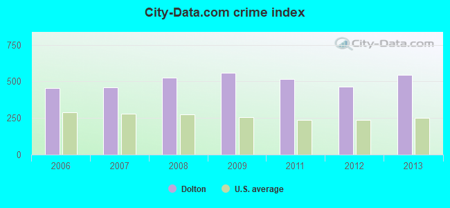 City-data.com crime index in Dolton, IL
