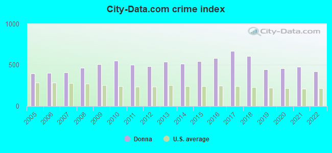 City-data.com crime index in Donna, TX