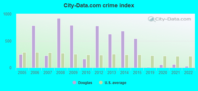 City-data.com crime index in Douglas, GA