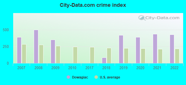 City-data.com crime index in Dowagiac, MI