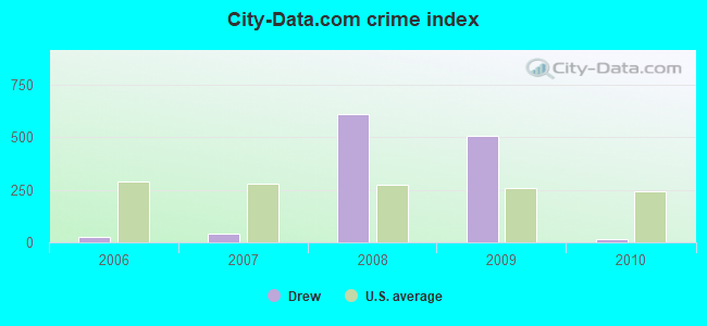 City-data.com crime index in Drew, MS