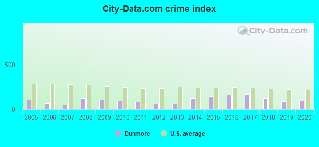 City-data.com crime index in Dunmore, PA