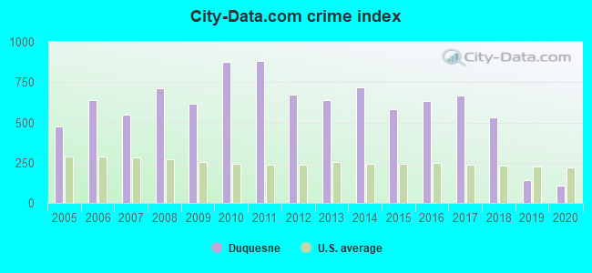 City-data.com crime index in Duquesne, PA