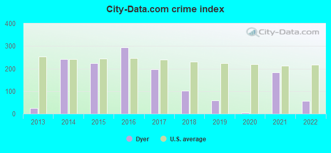 City-data.com crime index in Dyer, AR