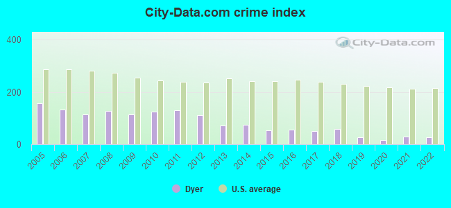 City-data.com crime index in Dyer, IN